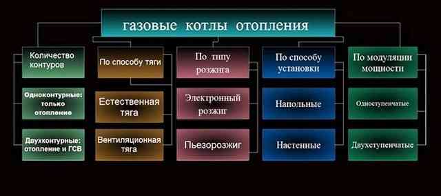 Разделение газовых котлов на типы