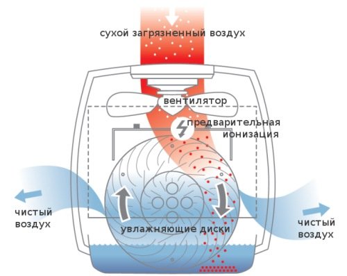 ТОП лучших моек воздуха: эффективность, какая лучше, плюсы и минусы ТОП лучших моек воздуха: эффективность, какая лучше, плюсы и минусы