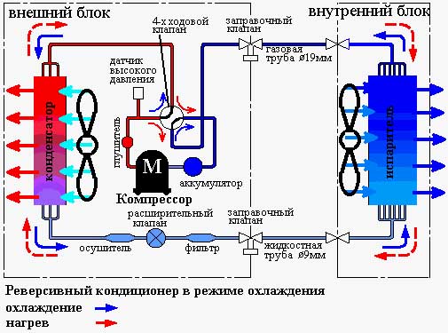 Работа кондиционера на обогрев: как работает и как включить, плюсы и минусы режима, возможные проблемы Работа кондиционера на обогрев: как работает и как включить, плюсы и минусы режима, возможные проблемы