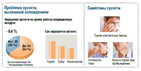Функция Dry в кондиционере: что это и зачем нужна, особенности и принцип работы