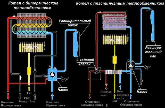 Принцип нагрева воды в газовом двухконтурном котле