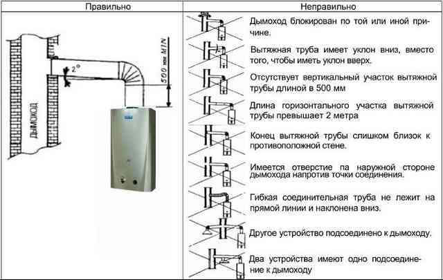 Установка газовой колонки - технология выполнения работ