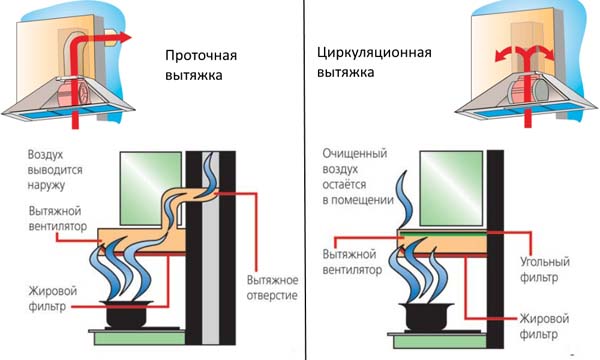 Наклонные вытяжки: как работает устройство, плюсы и минусы, особенности и функциональность Наклонные вытяжки: как работает устройство, плюсы и минусы, особенности и функциональность