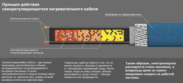 Принцип работы обогревающего кабеля