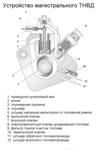 Конструкция топливного насоса высокого давления магистрального типа