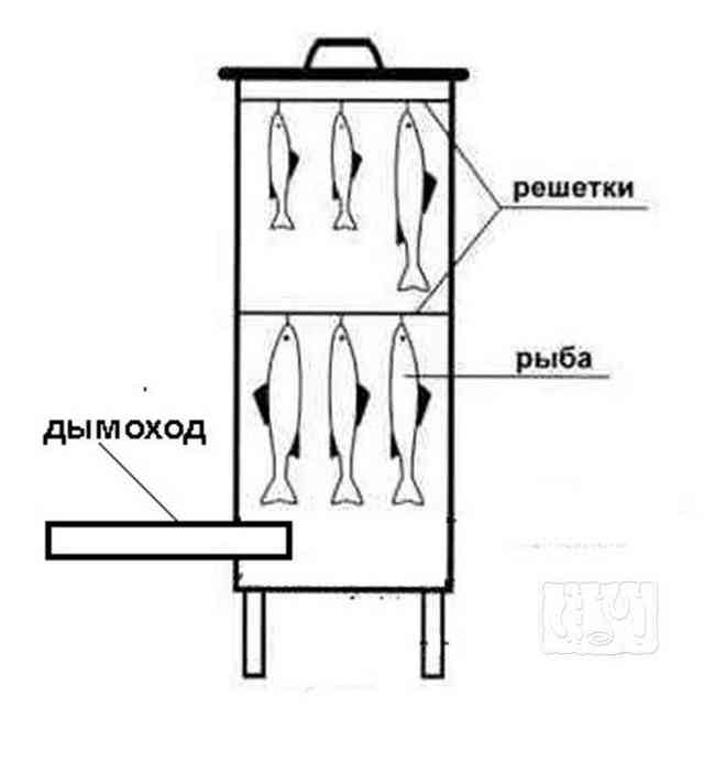 Коптильная камера холодного копчения своими руками Коптильная камера холодного копчения своими руками