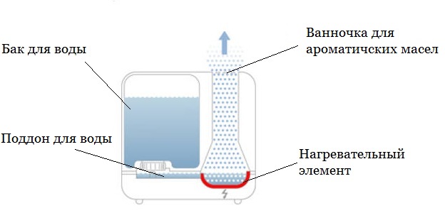 Паровой увлажнитель