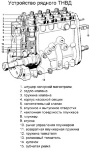Многоплунжерный топливный насос высокого давления рядного типа