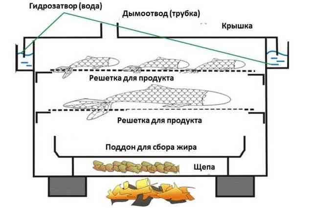 План для изготовления коптильни План для изготовления коптильни