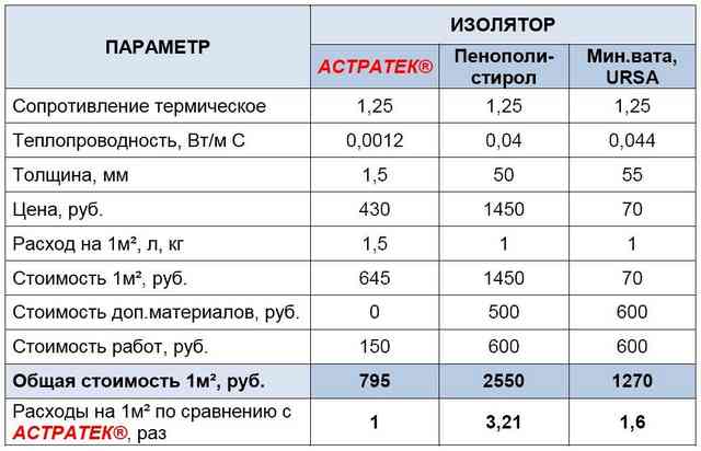 Теплоизоляционная краска для трубопроводов