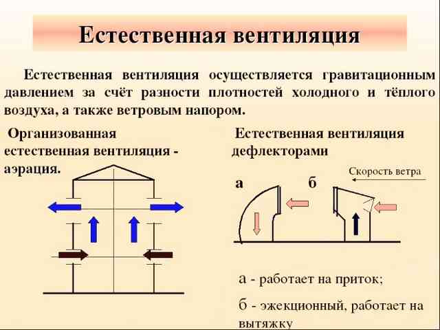 Общеобменная вентиляция: описание, виды систем и основные характеристики Разновидности естественной вентиляции