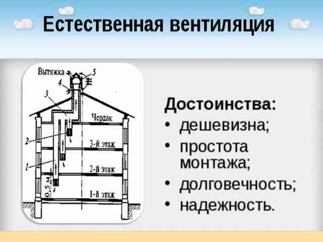 Общеобменная вентиляция: описание, виды систем и основные характеристики Преимущества