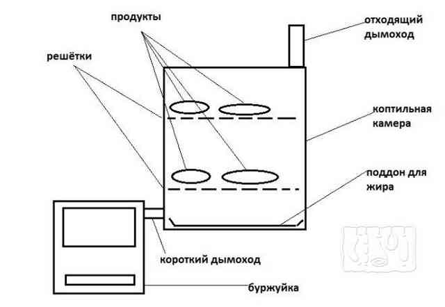 Конструкция коптильни на дровах Как сделать коптильню на дровах