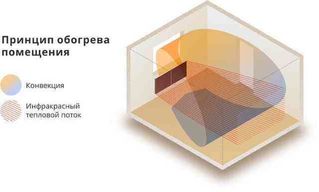 принцип обогрева помещения инфракрасным керамическим обогревателем