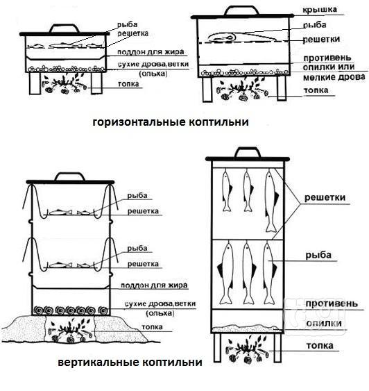Вертикальная и горизонтальная коптильни - схемы Как сделать горизонтальную коптильню