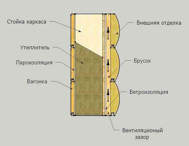 Для чего нужна пароизоляция: виды, как работает, устройство пароизоляции Пирог стен каркасного дома
