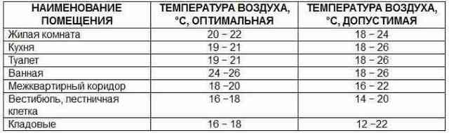 Комфортная для человека температура в помещении: оптимальные условия и нормы зимой и летом Таблица норм температуры в различных помещениях