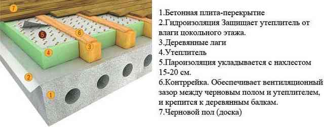 Как утеплить пол в квартире на первом этаже: пошаговые инструкции и рекомендации утепление пола по лагам пенополистиролом