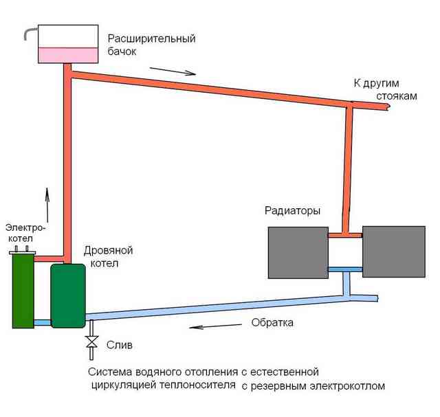Самотечная система отопления: применение в частном доме, схемы водяной циркуляции монтаж контура без насоса