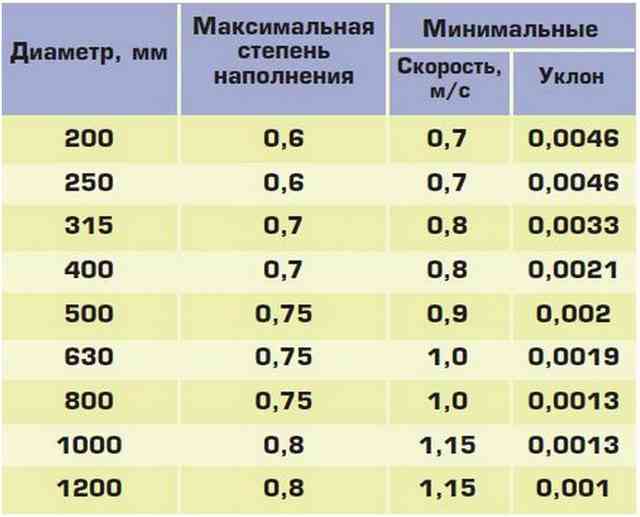 Уклон канализации на 1 метр: СНиП и нормативные параметры системы Уклон канализации на 1 метр: СНиП и нормативные параметры системы
