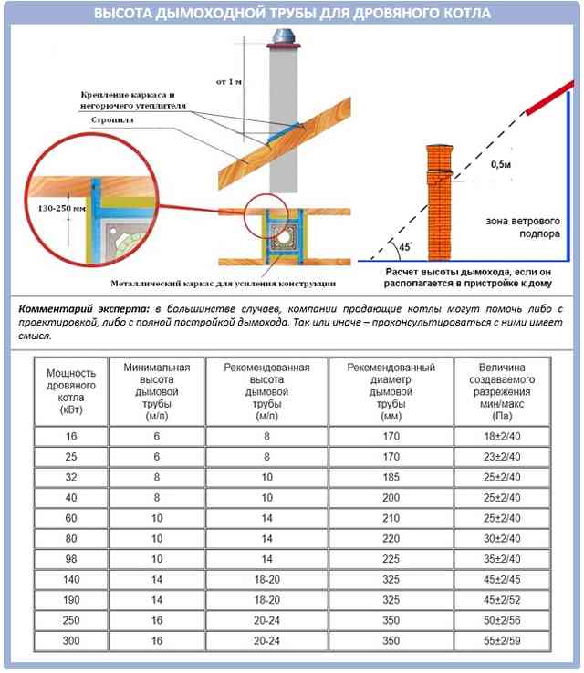 Расчет высоты дымохода для дровяного котла Расчет высоты дымохода для дровяного котла