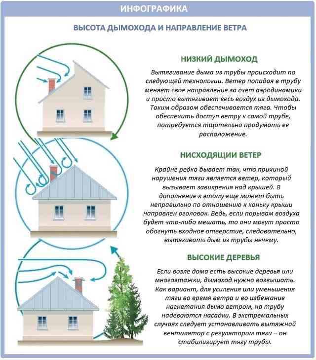 Зависимость высоты дымохода от направления ветра Зависимость высоты дымохода от направления ветра