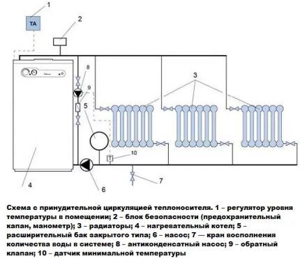 Отопление с насосом для принудительной циркуляции Схема с принудительной циркуляцией