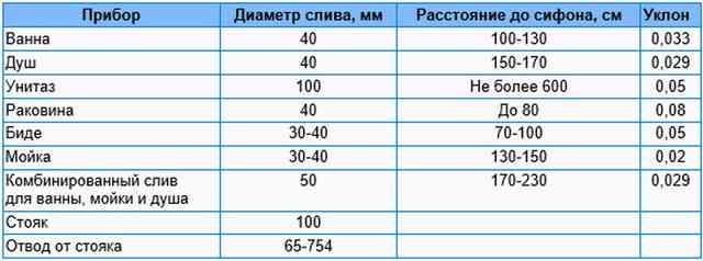 Уклон канализации на 1 метр: СНиП и нормативные параметры системы Уклон канализации на 1 метр: СНиП и нормативные параметры системы