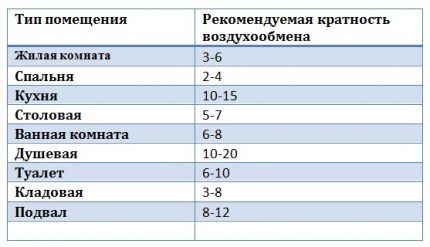 Таблица с нормативной кратностью воздухообмена Специальная таблица