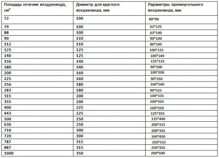 Стандартные типоразмеры вентиляционных воздуховодов Таблица стандартных типоразмеров