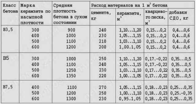 Утепление пола керамзитом: плюсы и минусы, технология утепления Таблица