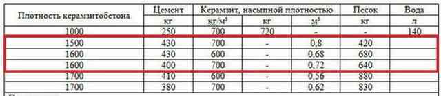 Утепление пола керамзитом: плюсы и минусы, технология утепления Керамзитобетон: расход материалов на кубометр раствора