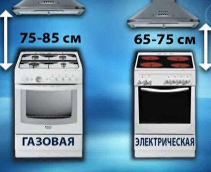 Вентиляция на кухне: варианты устройства и схемы установки рекомендуемая ысота установки вытяжки над газовой и варочной электрической плитой