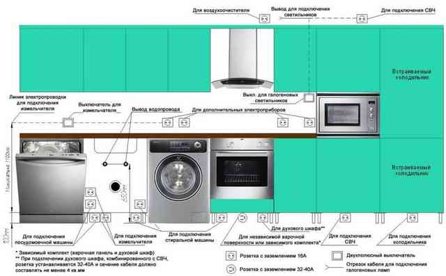 Розетки на кухне: схемы расположения и установка своими руками