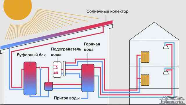 Солнечный коллектор для отопления дома: плюсы и минусы Принцип действия солнечного коллектора