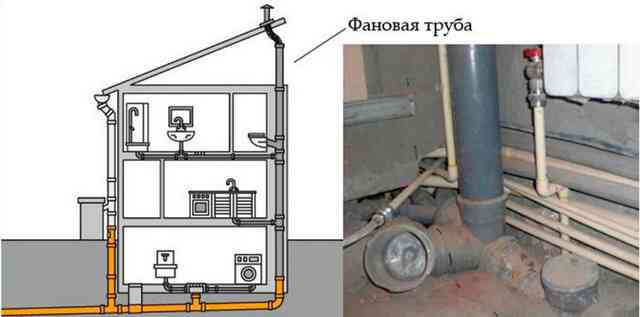Фановый стояк: назначение, принцип действия и монтаж
