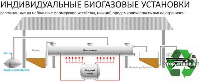 индивидуальные биогазовые установки индивидуальные биогазовые установки