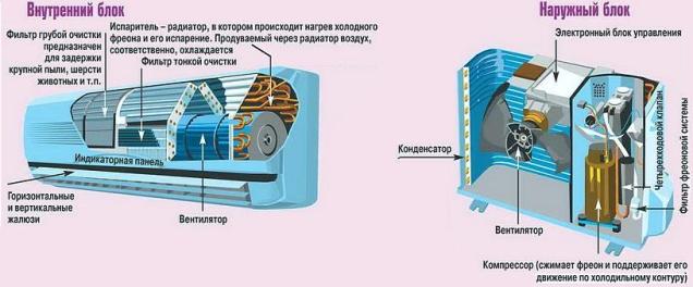Кондиционер и сплит-система в чем разница — что это такое, принцип работы, в чем различие Конструкция внутреннего и наружного блока