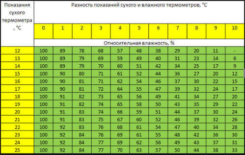 Эффективные методы увлажнения в квартире без увлажнителя Как измерить влажность воздуха в квартире без гигрометра