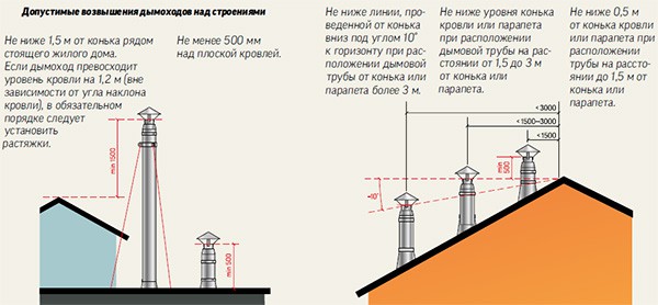 Возвышение дымоходов над строениями