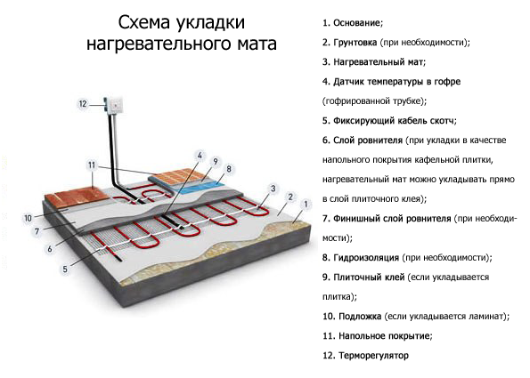 Температура теплого пола - оптимальное и максимальное значение Как выглядит устройство теплого пола под плитку