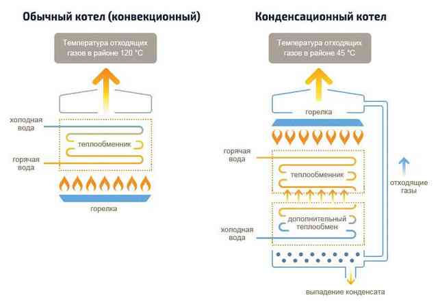 Конвекционный и конденсационный газовые котлы