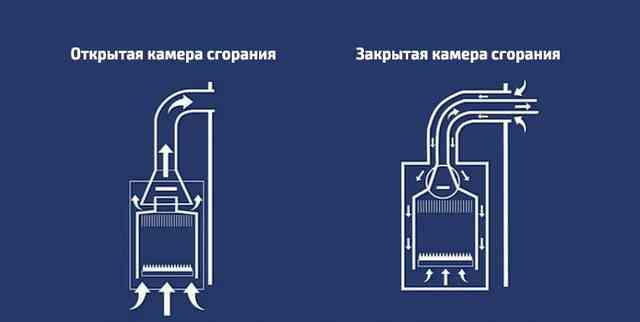 Открытая и закрытая камера сгорания газового котла