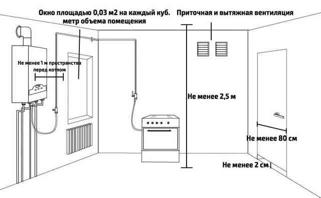 Требования к помещению