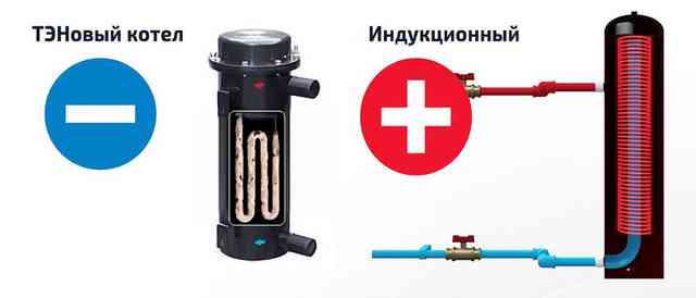 Устройство электроиндукционного котла