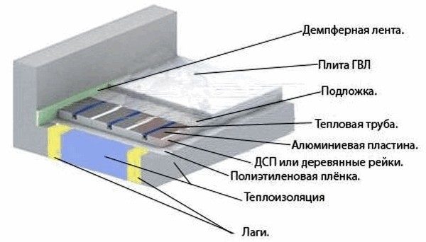 Температура теплого пола - оптимальное и максимальное значение Водяной теплый пол по лагам