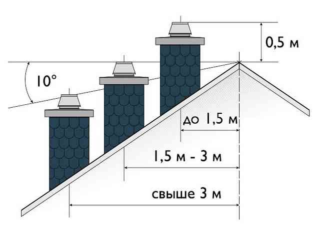Высота дымохода