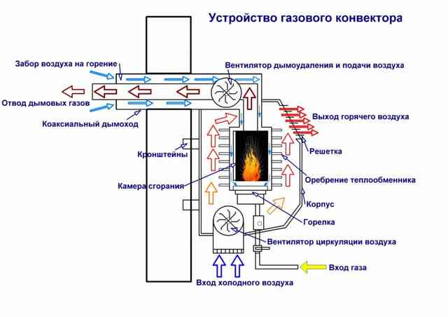 Отопительные газовые конвекторы: виды, как правильно выбрать, обзор лучших брендов конвекторы отопления газовые с терморегулятором настенные