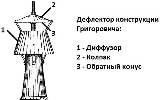 Делаем дефлектор на дымоход: увеличиваем тягу, спасаемся от ветра Схема дефлектора Григоровича