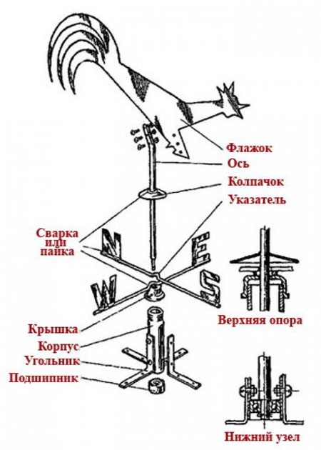 Схема дефлектора-флюгера